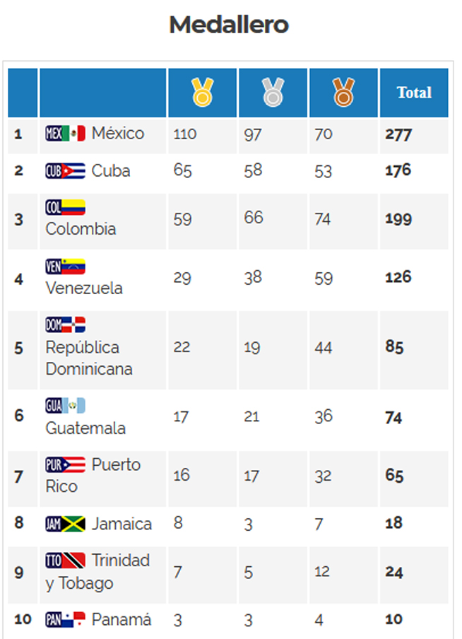 Asciende Cuba a la segunda posición del medallero centrocaribeño